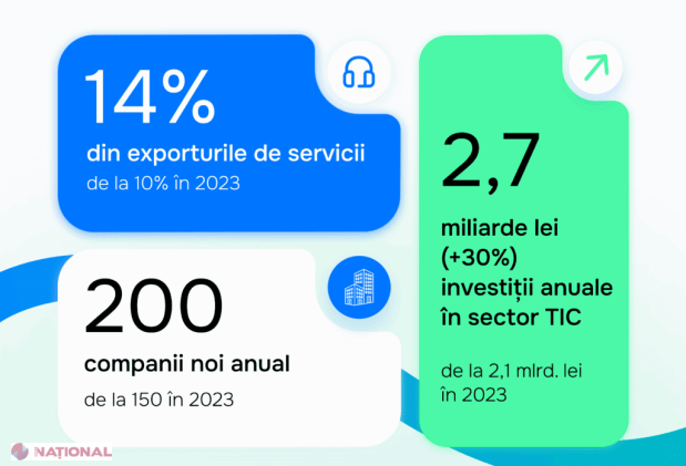 PROGRAM // Investiții de 2,7 miliarde de lei în sectorul IT, 85% din serviciile publice accesate online și 45% din cetățeni vor deține identitate digitală activă: „Până la finalul anului 2027, vom crește ponderea exporturilor de servicii TIC la 14%”