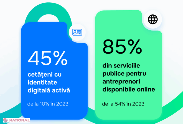 PROGRAM // Investiții de 2,7 miliarde de lei în sectorul IT, 85% din serviciile publice accesate online și 45% din cetățeni vor deține identitate digitală activă: „Până la finalul anului 2027, vom crește ponderea exporturilor de servicii TIC la 14%”