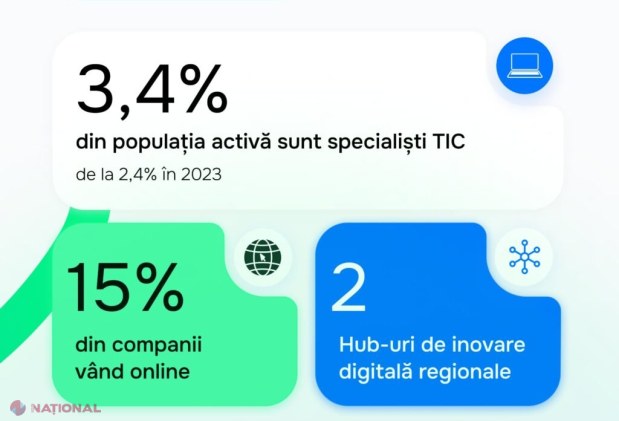 PROGRAM // Investiții de 2,7 miliarde de lei în sectorul IT, 85% din serviciile publice accesate online și 45% din cetățeni vor deține identitate digitală activă: „Până la finalul anului 2027, vom crește ponderea exporturilor de servicii TIC la 14%”