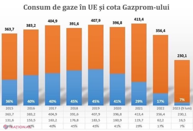 Transformări majore pe piața gazelor din Moldova: moldovagaz își pierde monopolul și Energocom devine principalul jucător
