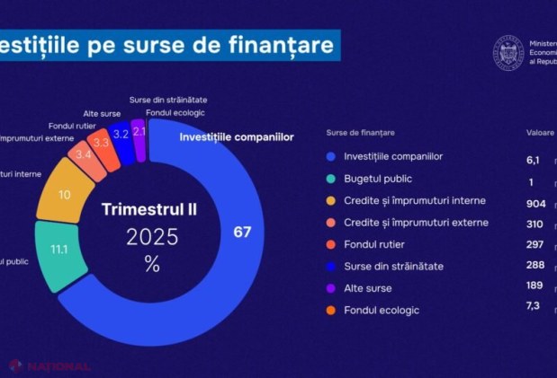 Creștere semnificativă a investițiilor companiilor din Moldova în trimestrul II 2025: Modernizarea aduce beneficii economice