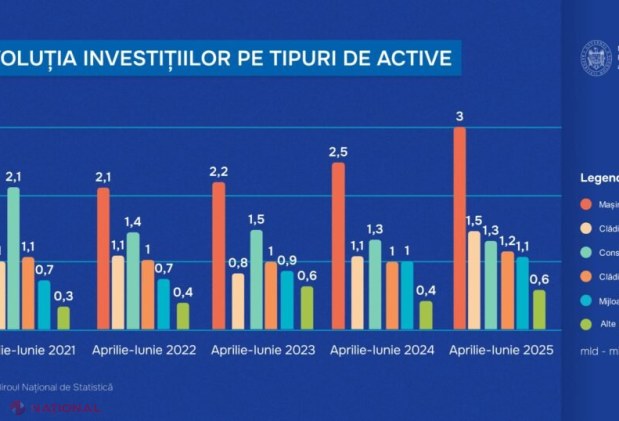 Creștere semnificativă a investițiilor companiilor din Moldova în trimestrul II 2025: Modernizarea aduce beneficii economice