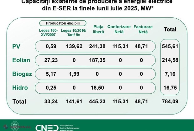 Transformarea sectorului energetic din Moldova: creștere impresionantă a energiilor regenerabile și integrare europeană accelerată