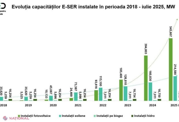 Transformarea sectorului energetic din Moldova: creștere impresionantă a energiilor regenerabile și integrare europeană accelerată