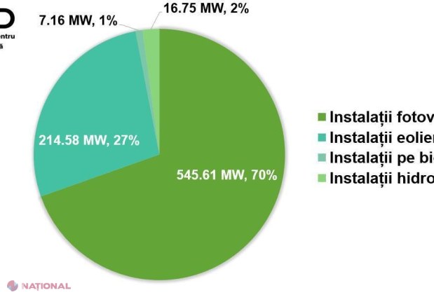 Transformarea sectorului energetic din Moldova: creștere impresionantă a energiilor regenerabile și integrare europeană accelerată