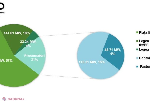 Transformarea sectorului energetic din Moldova: creștere impresionantă a energiilor regenerabile și integrare europeană accelerată