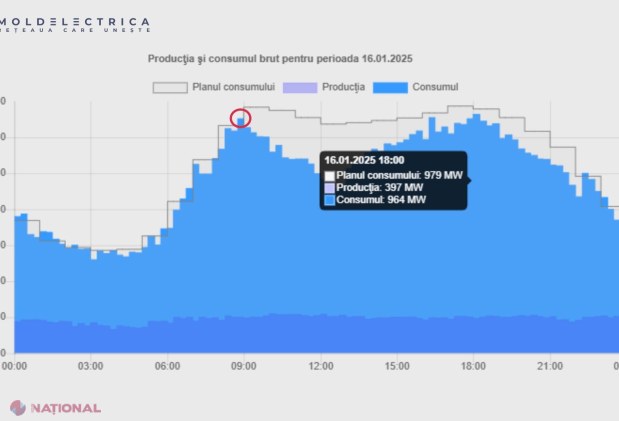 Transformarea sectorului energetic din Moldova: creștere impresionantă a energiilor regenerabile și integrare europeană accelerată