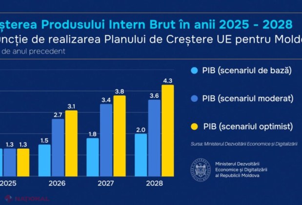 Revenire economică în Moldova: PIB-ul în creștere modestă datorită construcțiilor și serviciilor
