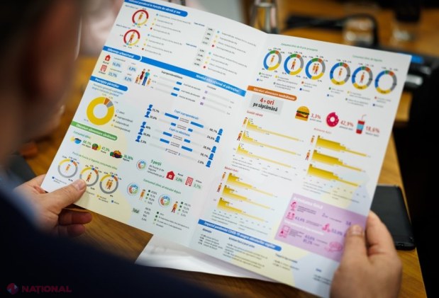 Un copil din cinci din Republica Moldova este supraponderal: Studiul descoperă îngrijorări și necesități urgente pentru sănătatea copiilor