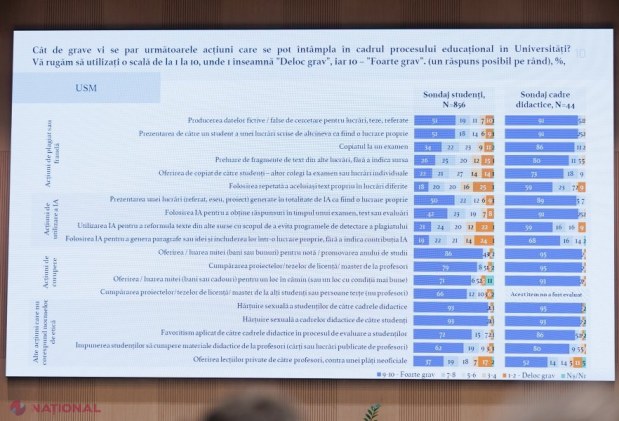 Satisfacția studenților la universitățile din Moldova în ușoară creștere, dar favoritismul și problemele de integritate persistă