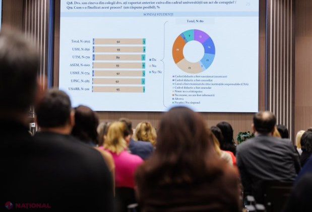 Satisfacția studenților la universitățile din Moldova în ușoară creștere, dar favoritismul și problemele de integritate persistă