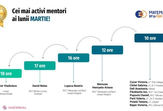 Peste 400 de elevi-mentori își împărtășesc experiența în campania „Matematica de la egal la egal”