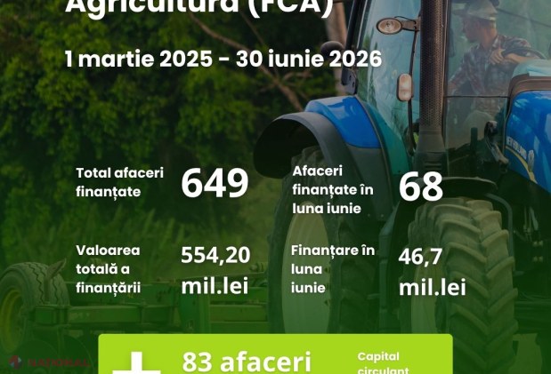 649 de afaceri agricole micro și mici finanțate prin Programul FCA, cu peste 554 milioane de lei investiți la nivel național