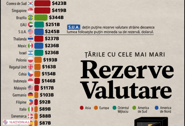 Asia domină clasamentul rezervelor valutare, China pe primul loc, România pe poziția 29 în lume