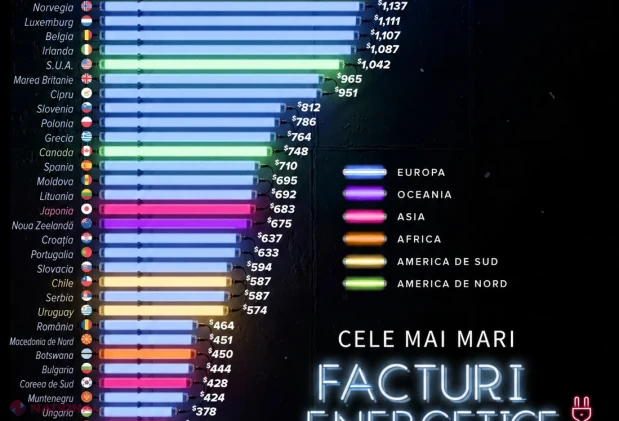 Moldova, în topul țărilor cu cele mai mari facturi la energie în 2025: cât plătesc gospodăriile comparativ cu restul lumii