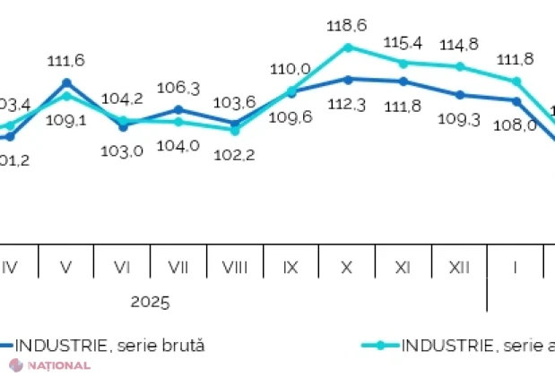 Producția industrială urcă cu 8,2% în mai 2026, impulsionată de industria extractivă, prelucrătoare și energie