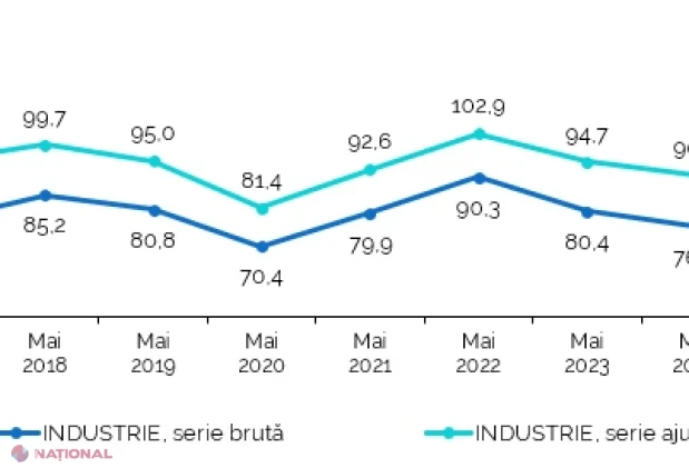 Producția industrială urcă cu 8,2% în mai 2026, impulsionată de industria extractivă, prelucrătoare și energie