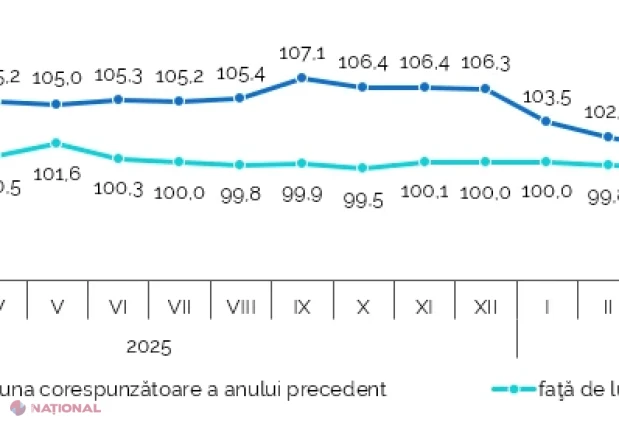 Prețurile producătorilor industriali cresc ușor în iunie 2026, pe fondul scăderii puternice din sectorul energetic