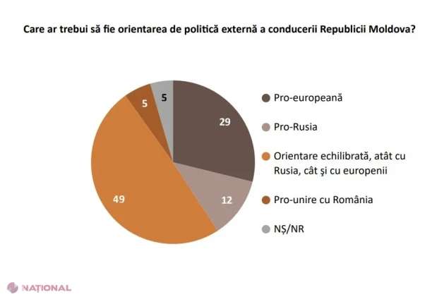 Sondaj IMAS: majoritatea moldovenilor resping unirea cu România și vor politică externă „echilibrată” între Rusia și europeni