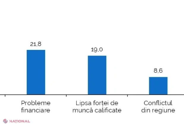 Managerii prognozează stabilitate economică și scumpiri moderate în trimestrul III 2026