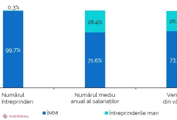 ÎMM domină economia și își sporesc veniturile și profitul în 2025