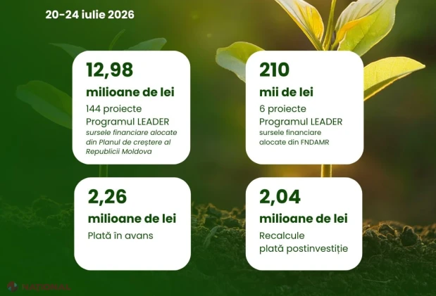 AIPA direcționează 17,49 mil. lei pentru 151 de proiecte și plăți în avans în agricultură și mediul rural