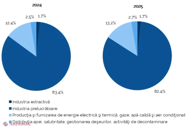 Producția industrială a Republicii Moldova a crescut cu 5,4% în 2025 și a ajuns la 95 de miliarde de lei