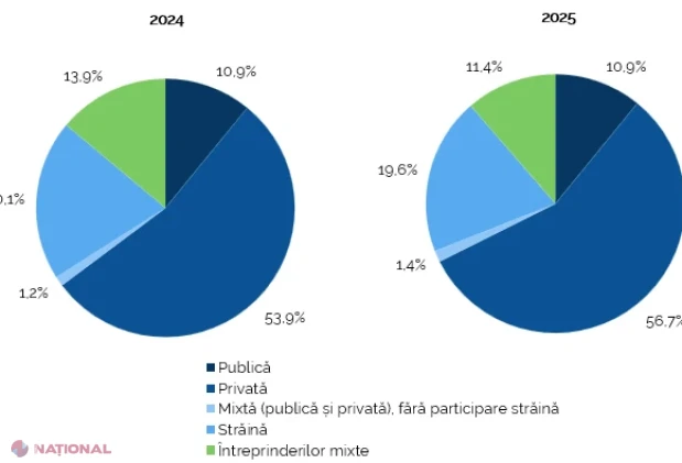 Producția industrială a Republicii Moldova a crescut cu 5,4% în 2025 și a ajuns la 95 de miliarde de lei