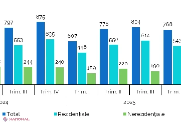 Autorizațiile de construire în prima jumătate a lui 2026: creștere pe segmentul locuințelor, declin la clădirile nerezidențiale