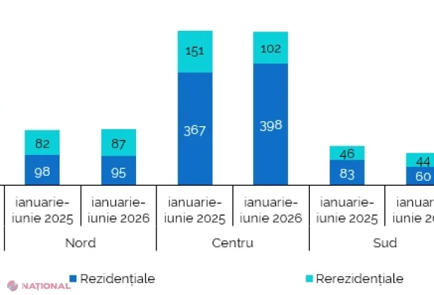 Autorizațiile de construire în prima jumătate a lui 2026: creștere pe segmentul locuințelor, declin la clădirile nerezidențiale
