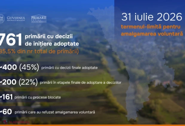 Peste 400 de primării finalizează amalgamarea voluntară, 85,5% au inițiat reforma pentru servicii publice mai bune