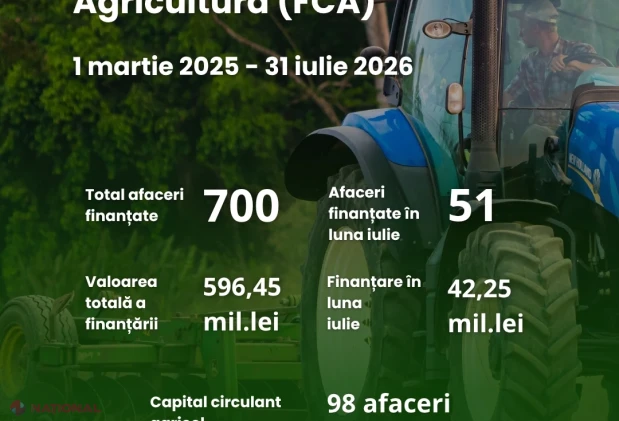 Programul FCA susține 700 de afaceri agricole cu credite avantajoase și granturi în toată țara