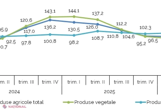 Producătorii agricoli, între scăderea prețurilor la culturi vegetale și scumpirea ouălor și mierii în prima jumătate a lui 2026