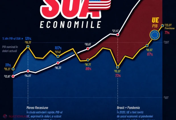 De ce economia UE ajunge în 2026 la doar 71% din cea a SUA și ce înseamnă asta pentru România