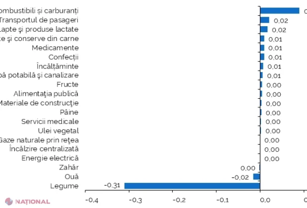 Inflația în iulie 2026: scădere ușoară a prețurilor de consum, dar creștere anuală de 6,3% în Republica Moldova