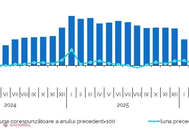 Inflația în iulie 2026: scădere ușoară a prețurilor de consum, dar creștere anuală de 6,3% în Republica Moldova