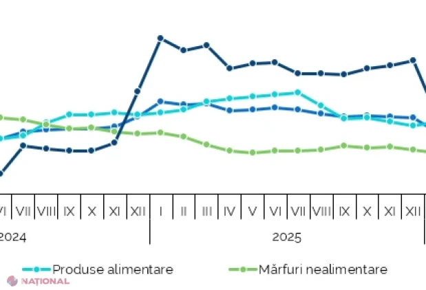 Inflația în iulie 2026: scădere ușoară a prețurilor de consum, dar creștere anuală de 6,3% în Republica Moldova