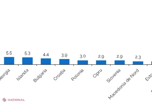 Inflația în iulie 2026: scădere ușoară a prețurilor de consum, dar creștere anuală de 6,3% în Republica Moldova