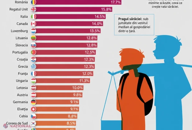 Sărăcia în rândul copiilor lovește puternic țările bogate: Costa Rica, SUA și Spania în top, România cu 17,7% dintre minori sub pragul sărăciei în 2023