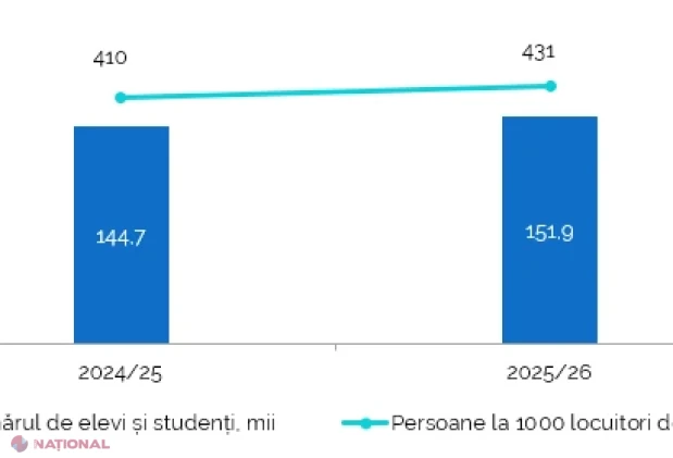 Tinerii din Republica Moldova în 2025: mai puțini, mai educați, dar cu provocări pe piața muncii și diferențe mari între urban și rural