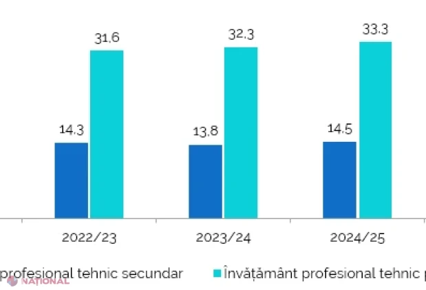 Tinerii din Republica Moldova în 2025: mai puțini, mai educați, dar cu provocări pe piața muncii și diferențe mari între urban și rural