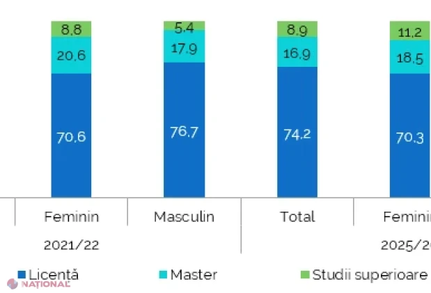 Tinerii din Republica Moldova în 2025: mai puțini, mai educați, dar cu provocări pe piața muncii și diferențe mari între urban și rural