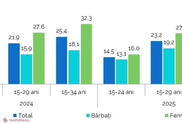 Tinerii din Republica Moldova în 2025: mai puțini, mai educați, dar cu provocări pe piața muncii și diferențe mari între urban și rural