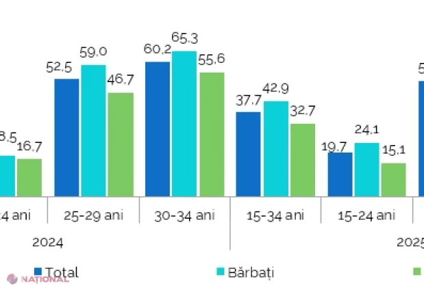 Tinerii din Republica Moldova în 2025: mai puțini, mai educați, dar cu provocări pe piața muncii și diferențe mari între urban și rural