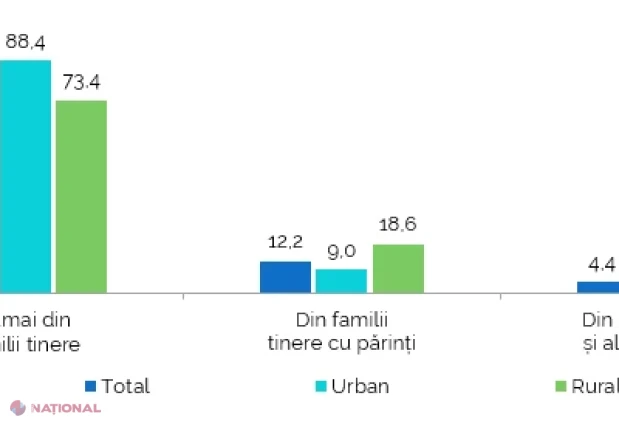Tinerii din Republica Moldova în 2025: mai puțini, mai educați, dar cu provocări pe piața muncii și diferențe mari între urban și rural
