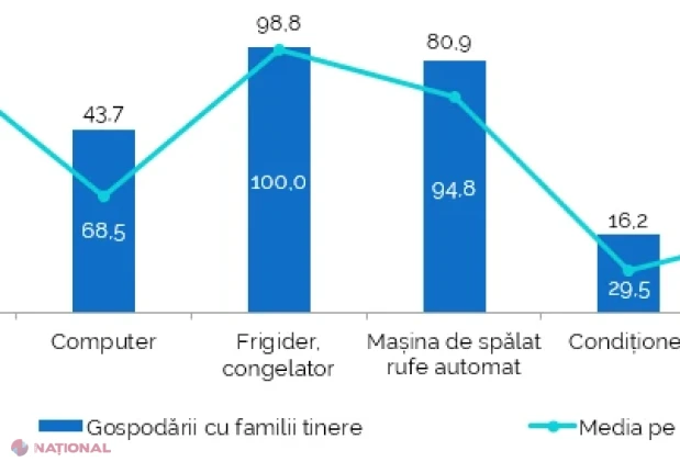 Tinerii din Republica Moldova în 2025: mai puțini, mai educați, dar cu provocări pe piața muncii și diferențe mari între urban și rural