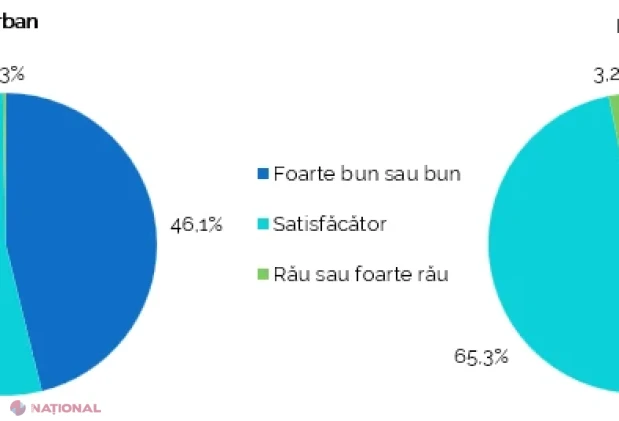 Tinerii din Republica Moldova în 2025: mai puțini, mai educați, dar cu provocări pe piața muncii și diferențe mari între urban și rural
