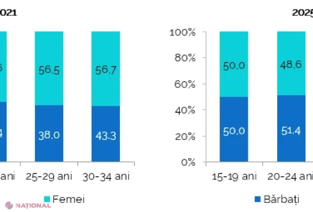 Tinerii din Republica Moldova în 2025: mai puțini, mai educați, dar cu provocări pe piața muncii și diferențe mari între urban și rural
