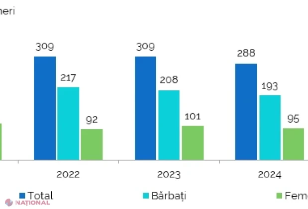 Tinerii din Republica Moldova în 2025: mai puțini, mai educați, dar cu provocări pe piața muncii și diferențe mari între urban și rural