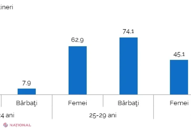 Tinerii din Republica Moldova în 2025: mai puțini, mai educați, dar cu provocări pe piața muncii și diferențe mari între urban și rural